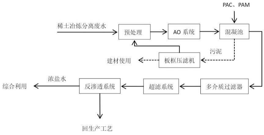 一种稀土冶炼分离废水资源化处理工艺