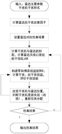 一种基于零和博弈的雷达对抗策略建模与仿真方法与流程