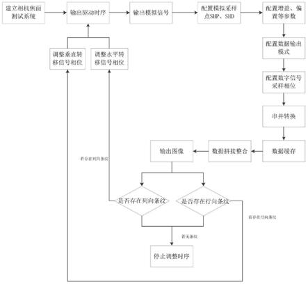 一种用于高密电路规避TDICCD谱间串扰的系统及其方法与流程