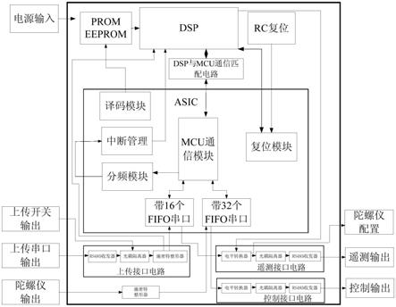 一种光纤速率陀螺用计算机电路的制作方法