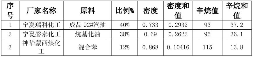 一种调和汽油类成品油的制作方法