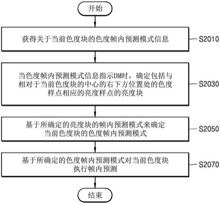 视频解码方法和设备、以及视频编码方法和设备与流程