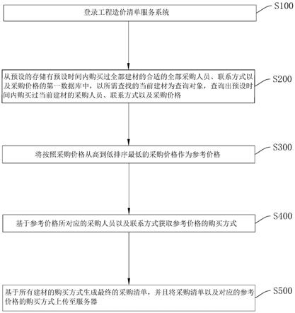 一种工程造价清单服务方法、系统、存储介质及终端与流程