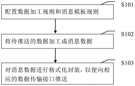 一种可配置的消息推送方法和装置与流程