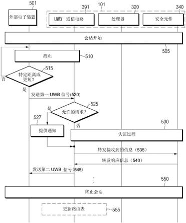 用于UWB事务处理的方法及其电子装置与流程