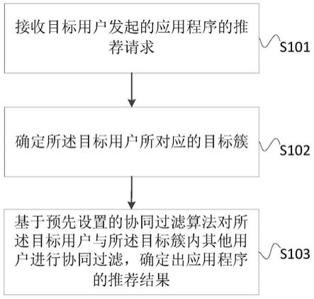 应用程序的推荐方法、装置、计算机设备及存储介质与流程