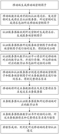 基于协同签名的身份认证方法及计算机可读存储介质与流程