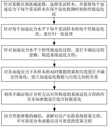 一种空间谐波减速器多性能参数加速退化试验评估方法