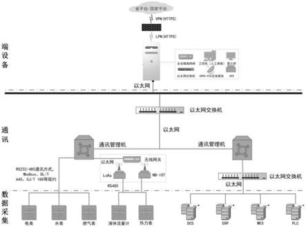 一种重点用能单位能耗在线监测端设备系统的制作方法