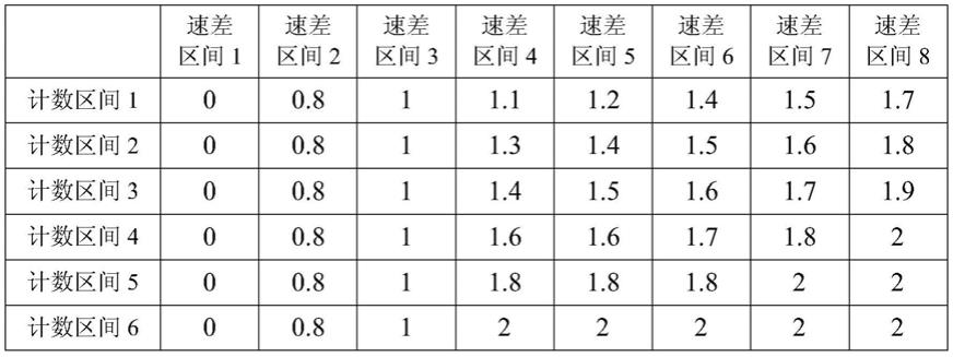 新能源汽车整车控制器中实现倒车定速蠕行的控制方法与流程