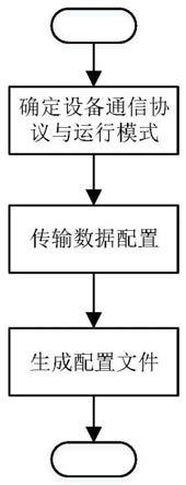 一种基于软件定义的面向多协议PLC网关设备配置方法与流程