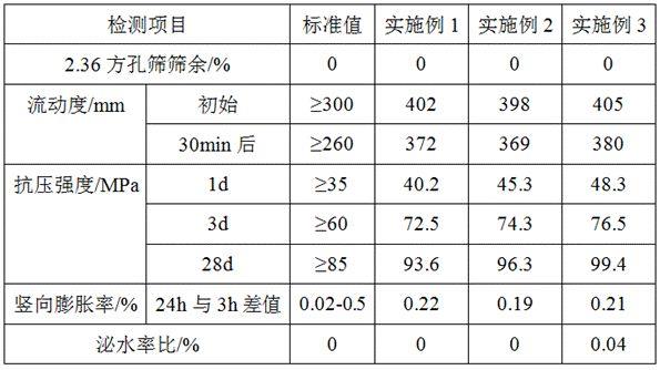 一种装配式混凝土结构钢筋套筒灌浆料