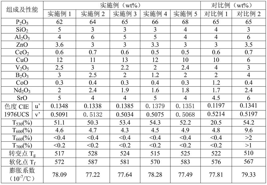 一种夜视兼容绿色滤光玻璃及其制备方法和应用与流程