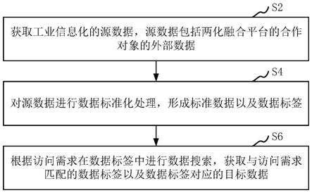 两化融合平台以及方法与流程