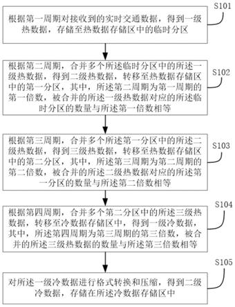 一种用于存储、查询交通数据的方法和系统与流程