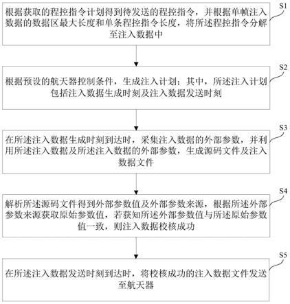 多航天器注入计划自动生成与控制方法及装置与流程