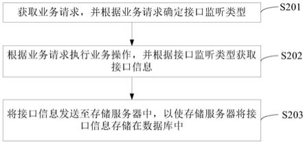 接口信息存储方法、装置、服务器及分布式业务系统与流程