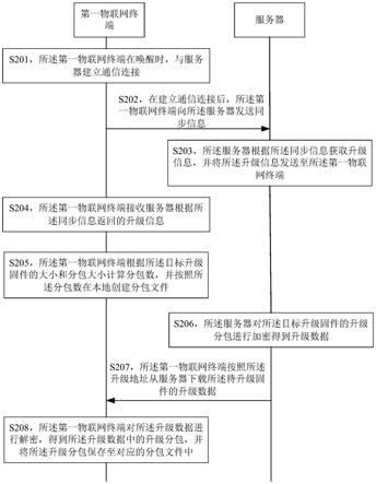 物联网终端的共享升级方法、装置、物联网终端及介质与流程