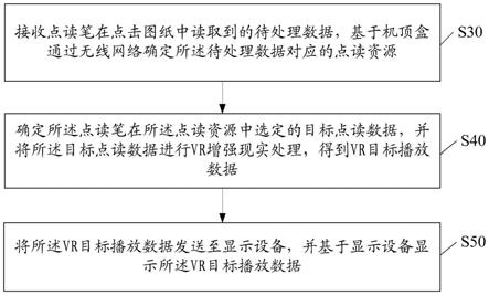 基于机顶盒的VR数据显示方法、装置、系统及存储介质与流程