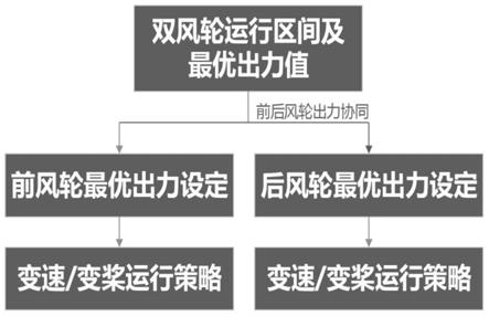 一种串列式双风轮风电机组协同控制方法与流程