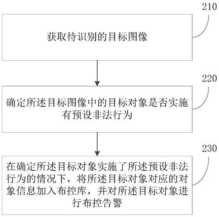 对象识别追踪的方法、装置、电子设备和存储介质与流程