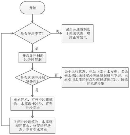 一种适用于多沙河流水电站的泥沙管理方法与流程