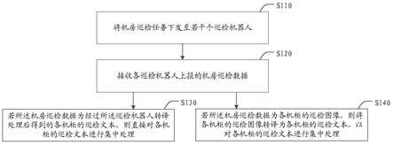 一种机房巡检数据处理方法、装置、系统和存储介质与流程