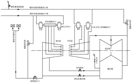 一种防止汽轮发电机组严重超速的方法与流程