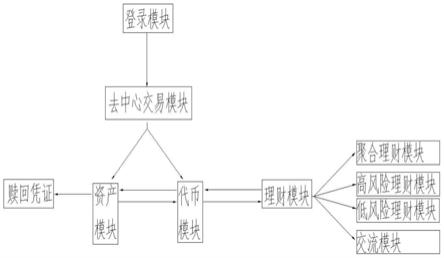 一种基于区块链智能合约的去中心化资产理财服务平台的制作方法