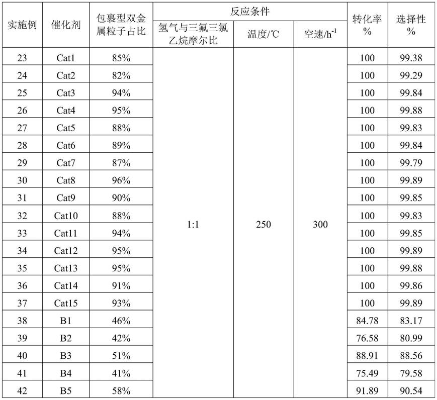 一种高选择性加氢脱氯催化剂、其制备方法及应用与流程