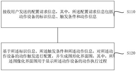 设备控制信息的配置方法、装置、电子设备及存储介质与流程