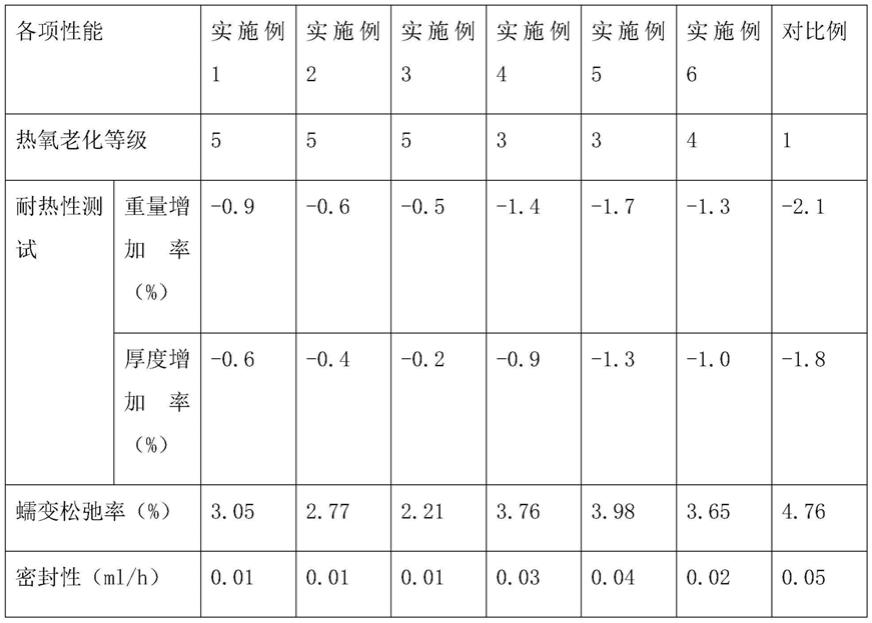 一种耐高温低蠕变密封板及其制备工艺的制作方法