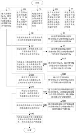 一种合成孔径声纳运动补偿与成像方法