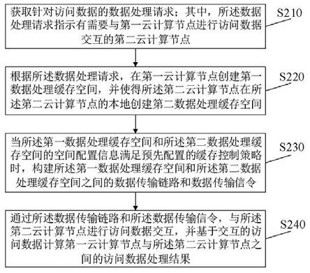 一种基于大数据和云计算的数据处理方法及云计算节点与流程