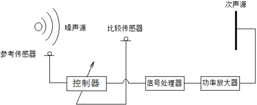 一种噪声定向主动控制方法