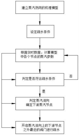 基于蒸汽管网模型的主动式疏水系统的制作方法