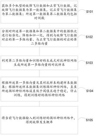 一种基于飞行数据与生成式对抗神经网络的飞行故障预测方法及装置