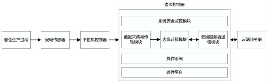 卷包机组生产质量检测系统的制作方法