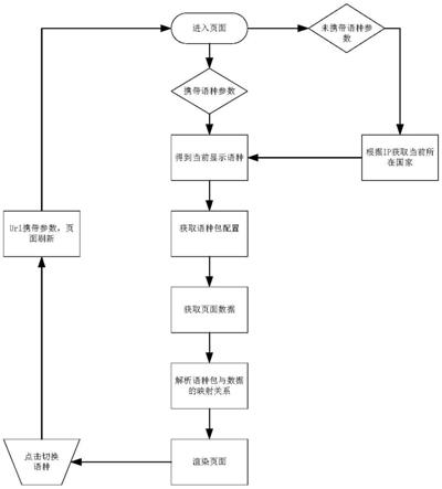 一种基于PHP实现页面多国语言切换的方法与流程