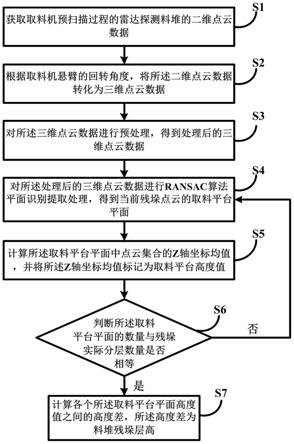 一种料堆残垛层高计算方法及系统与流程