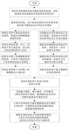 基于关键设备状态评价体系的多类型储能检修优化方法