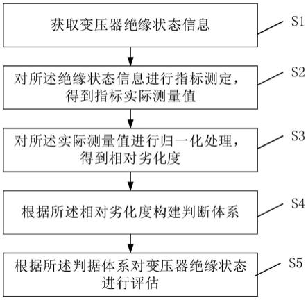 一种基于指标不确定性的变压器绝缘状态评估方法与流程