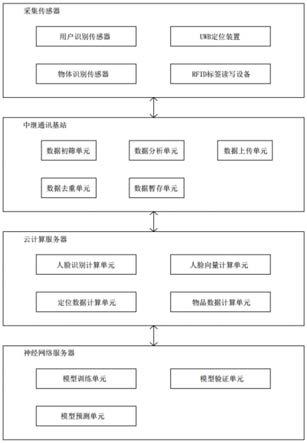 基于云计算和物联网的人员监管系统