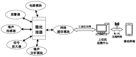 一种矿用变压器噪声识别及故障预警装置