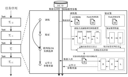 一种基于任务感知元学习的持续关系抽取方法