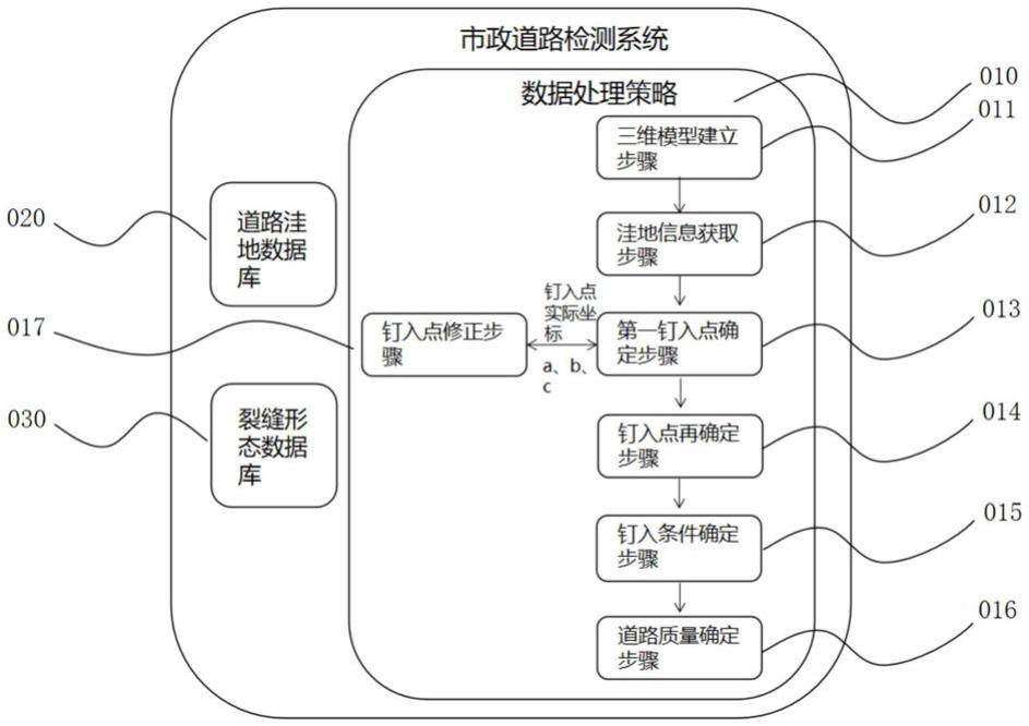 一种市政道路检测系统的制作方法