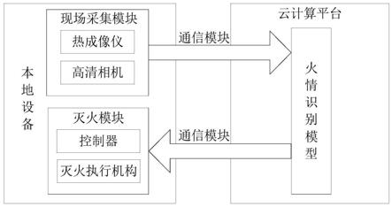 基于云计算的机器学习灭火系统、方法以及消防设备与流程