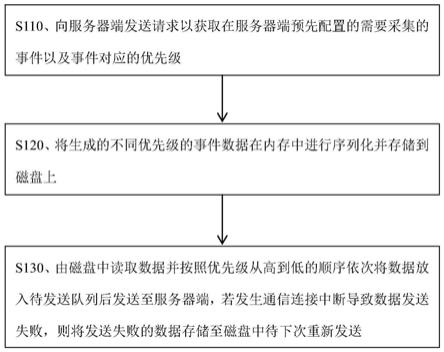 一种确保客户端数据采集准确性的方法及客户端与流程