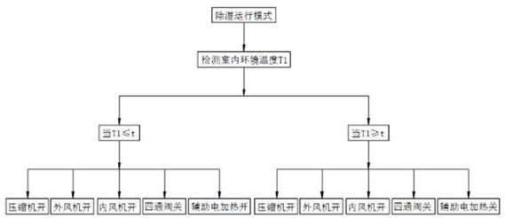 一种空调器除湿控制方法与流程