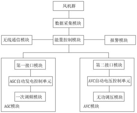 一种风电场能量管理监控设备的制作方法